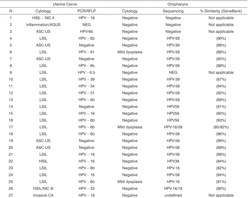 Table 1. Comparative table between the cervix-vaginal and oral samples infected by HPV.