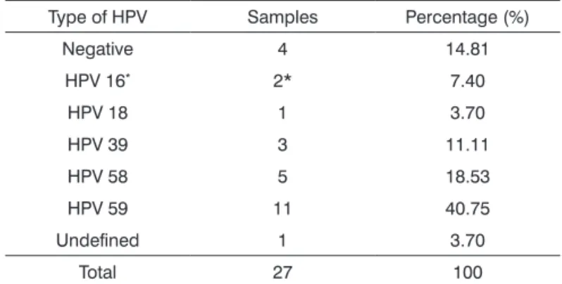 Table 4. Prevalence of HPV types in oral samples gathered at  the women’s prison of the city of São Paulo.