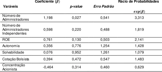 Tabela 5: Resultado do Modelo  Logit para a variável dependente  Tipo de  Remuneração