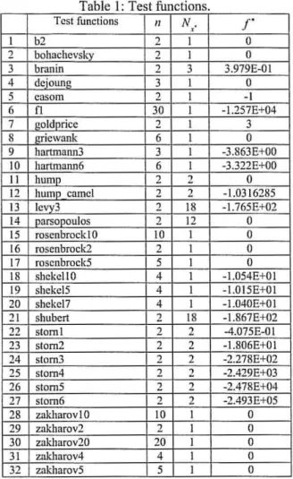 Table  I ·  Test functions  Test functions  11  N.  &#34;  r  I  b2  2  I  0  2  bohachevsk)'  2  I  0  3  bran in  2  3  3.979E-Ol  4  dejoung  3  I  0  5  easom  2  I  -I  6  f1  30  I  -1.257E+04  7  goldprice  2  1  3  8  griewank  6  I  0  9  hartmann