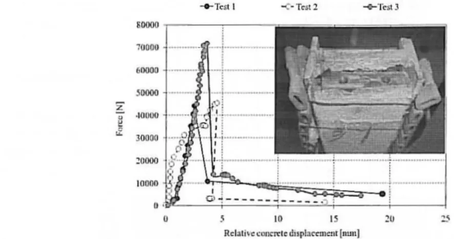 Figure 6 - Load-displacement results at elevated temperature with natural adherence. 
