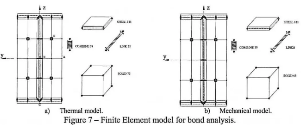 Figure 7 - Finite Element model for bond analysis. 