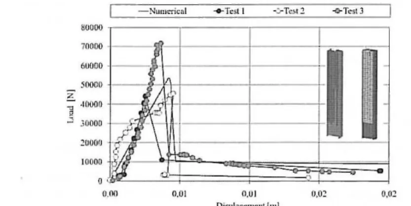Figure  10 - Numerical results for push-out test simulation. 