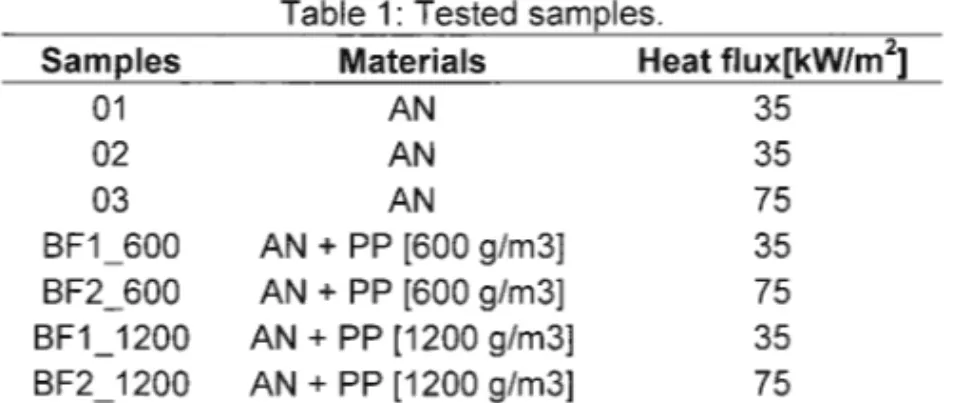 Table 1: Tested samples.