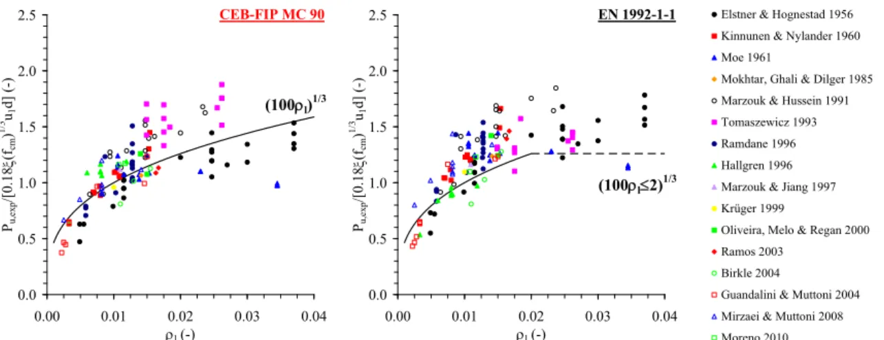 Fig. 2   Experimental punching shear failure load of shear non-reinforced slabs (non-eccentric loading) normalized regarding the average concrete compressive strength