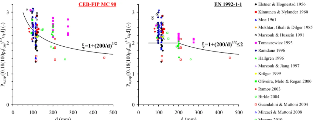 Fig. 4   Experimental punching shear failure load of shear non-reinforced slabs (non-eccentric loading) normalized regarding the size effect factor