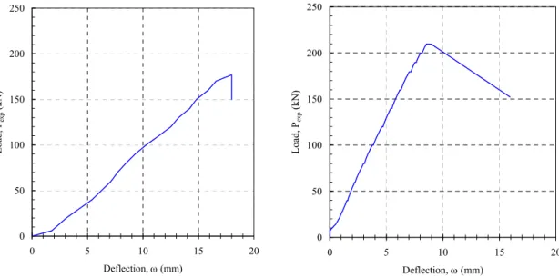 Fig. 14   Load-central deflection of the BC01 slab.  Fig. 15   Load-central deflection of the BCA1 slab