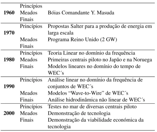 Tabela 1.1: Factores relevantes na história da energia das ondas, Sarmento (2004).