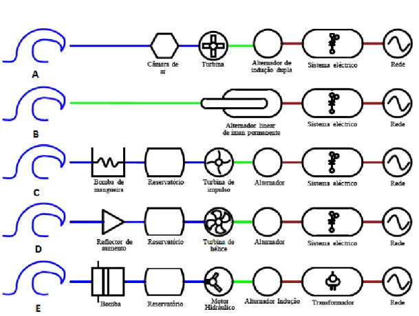 Figura 1.10: Diagrama unifilares dos principais WEC´s: A) Figura: (1.7) B) Figura: (1.9) C) Figura: (1.5) D) Figura: (1.4) E) Figura: (1.2), modificado (de Melo Veloso 2014).