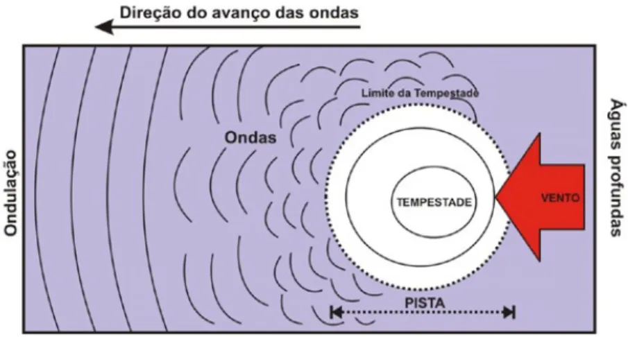 Figura 2.1: Princípio das ondas, (Conceicao 2010).