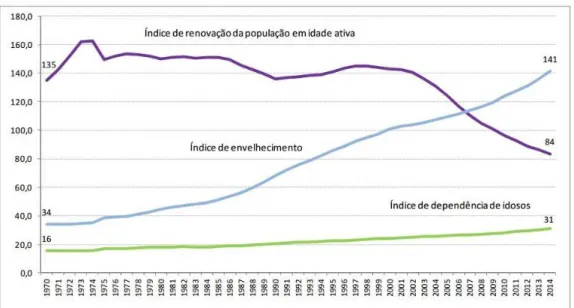 Figura 1.1: Índice de envelhecimento, índice de dependência de idosos e índice de renovação da população em idade ativa, Portugal, 1970-2014 (Fonte: INE (2015))