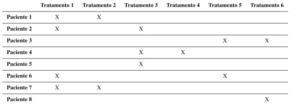 Tabela 5.6: Tratamentos necessários para cada paciente no caso 2