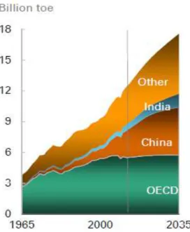 Figura 1 - Consumo da energia primária por região durante o período de 1965 até 2035  (Fonte: BP Energy Outlook) 