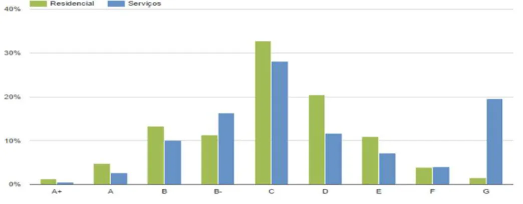 Figura 8 -Classes Energéticas, por tipo de edifício certificado em Portugal (Fonte: INE) 