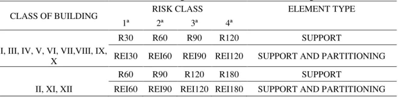 Table 1 presents the fire rating for each building class (I to XII) and risk class (1 st  to 4 th ) 