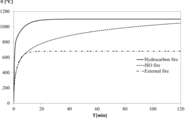 Fig.  3  represents  the  variation  of  the  gas  temperature  versus  time  for  the  nominal  fire  curves