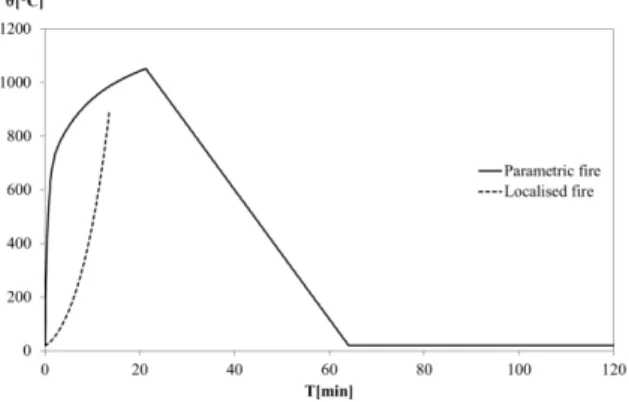 Fig. 5 represents the variation of temperature versus time for natural fire curves.