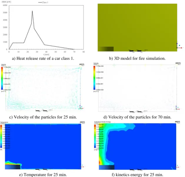 Fig. 6 - Fire event with a class 1 car vehicle simulated by Fluent software. 