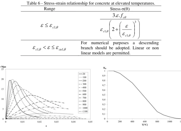Table 6 represents Stress-strain relationship for concrete at elevated temperatures. 