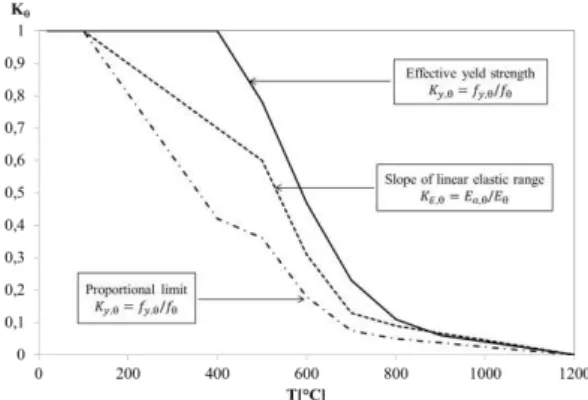 Fig. 18 - Reduction factors for the stress-strain  relationship of rebars at elevated temperatures