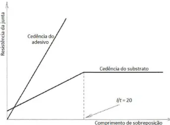 Figura 3-Método de previsão da resistência de juntas baseado na cedência do adesivo e do aderente [13]