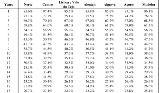 Table  3  presents  the  results  for  the  non-parametric  estimation,  for  each  of  the  seven  Portuguese  NUTII  regions