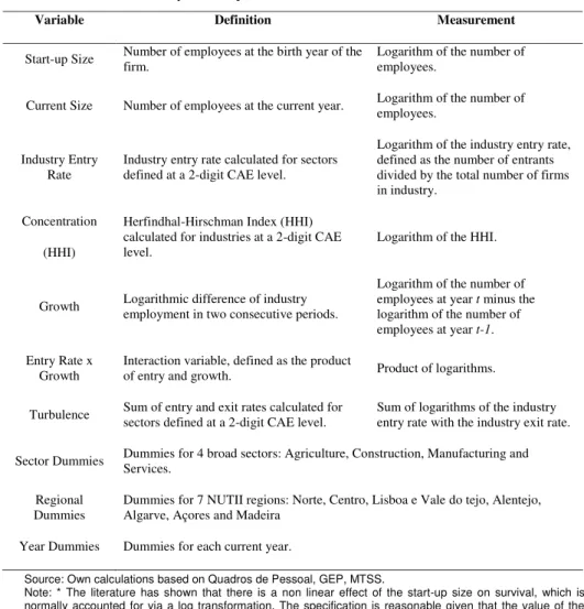 Table 4. Explanatory variables considered in the model 