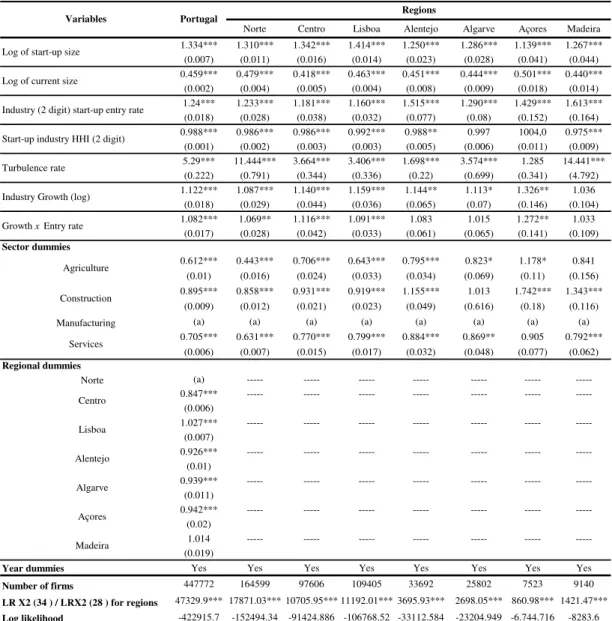 Table 5. Estimation results for the total economy and for each one of the seven Portuguese NUT II  regions 