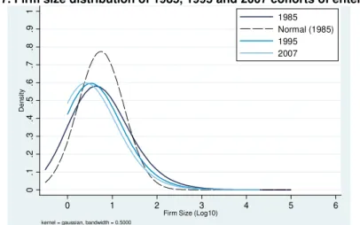 Figure 7. Firm size distribution of 1985, 1995 and 2007 cohorts of enterprises 