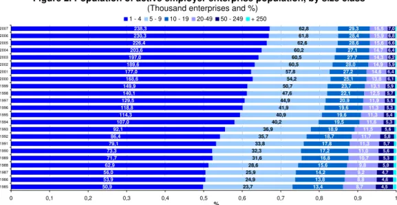 Figure 2. Population of active employer enterprise population, by size class  (Thousand enterprises and %) 