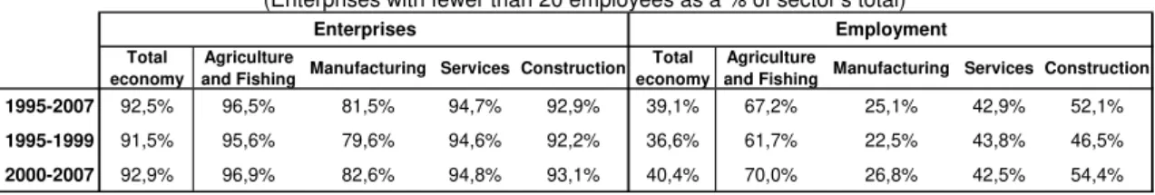 Table 4. Share of enterprises with fewer than 20 employees, in the total population of firms and in  total employment 37