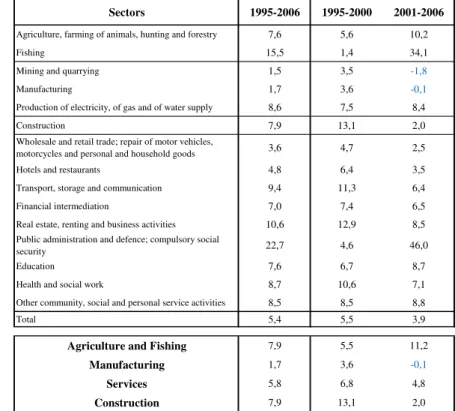 Table 5. Annual average growth of active employer enterprises by sector at one letter level of the  Classification of Economic Activities, Rev