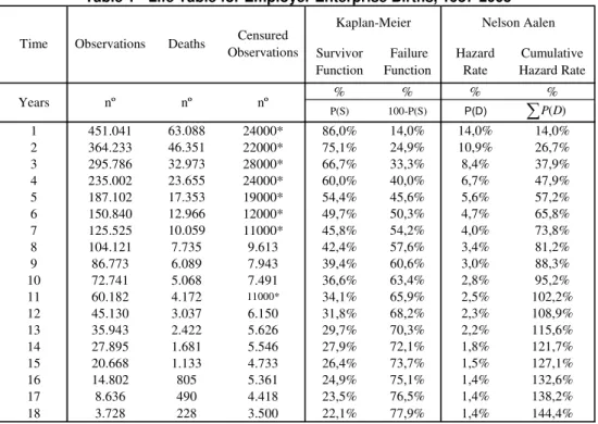 Table 1 - Life Table for Employer Enterprise Births, 1987-2005 