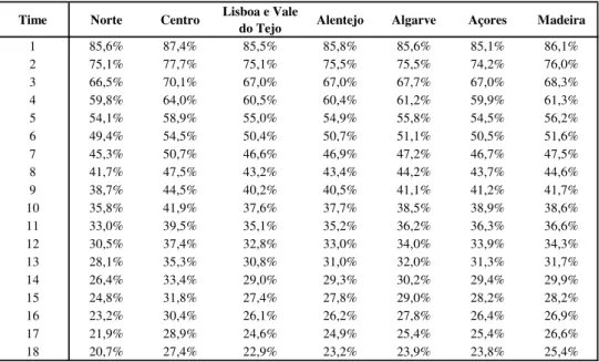 Figure 2 – Smoothed hazard estimate by NUTII, 1987-2005 (%) 