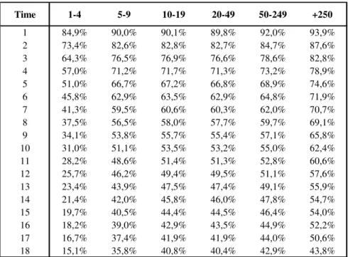 Table 3 - Survival Table for Employer Enterprise Births by size class, 1987-2005 