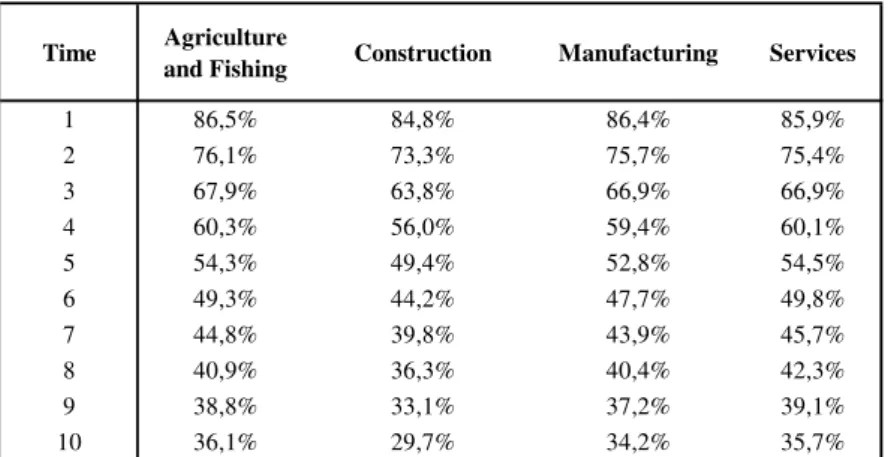 Table 4 shows survival rates at different lifetimes across broad sectors for a period of ten years (after 1995  due to the start of European System of Accounts of 1995, and up to 2006 due to the problems of  compatibility with Classification of Economic Ac