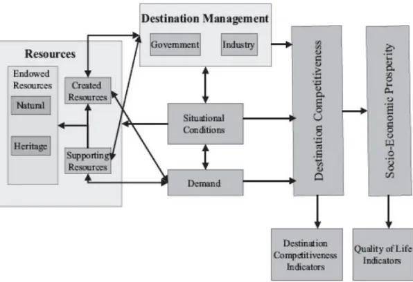 Figure  1  displays  the  main  elements  of  destination  competitiveness  as  falling  into  several  major  categories