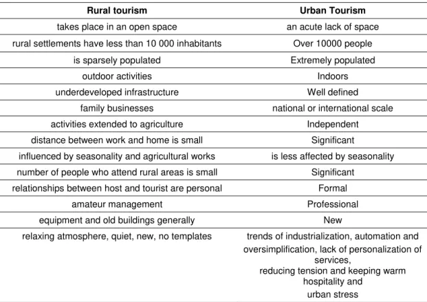Table 3. Differences between rural and urban tourism. 