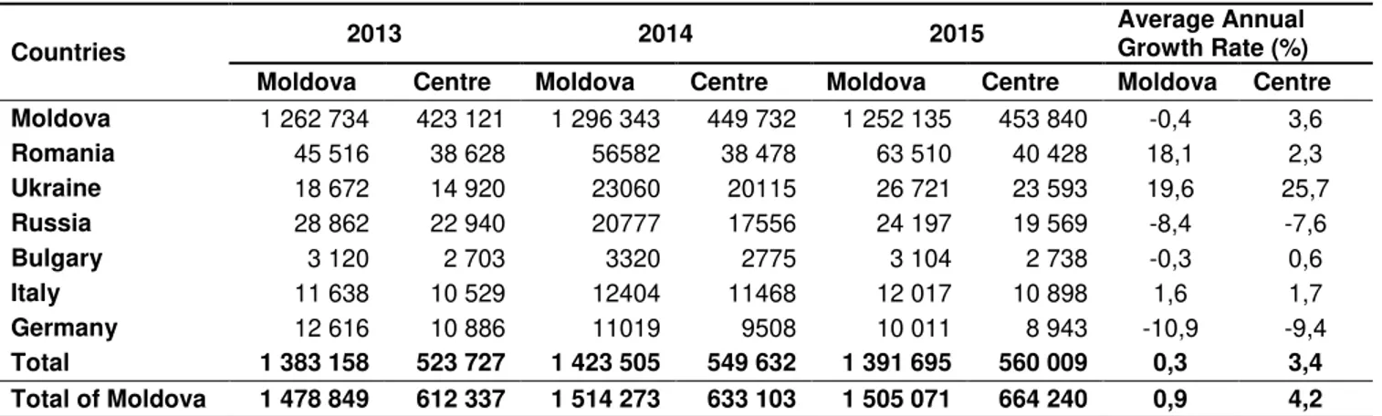 Table 9. Nights spent in rural establishments in Republic of Moldova and in the center of Moldova