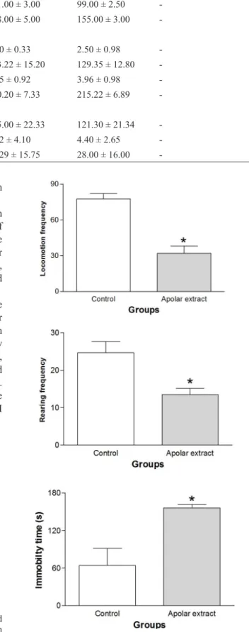 Figure  3  shows  the  data  from  the  BDT  in  mice  treated acutely or repeatedly with N