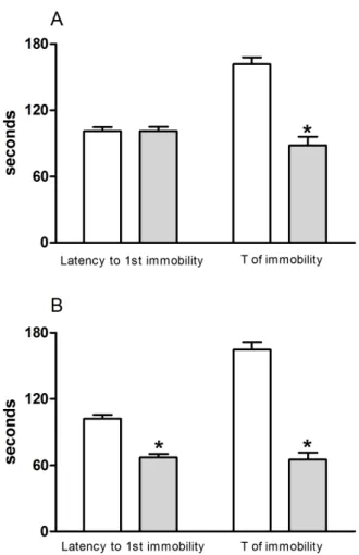 Figure 3. Effects of (A) acute and (B) repeated administration  (7  days)  of  N.  cataria  leaf  apolar  extract  in  the  behavioral  despair test in mice