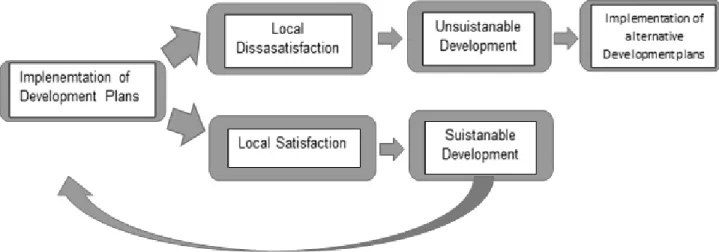 Figure  2. Process of Implementation  of development  plans.
