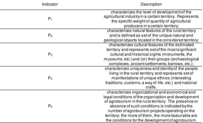 Table  2: Description of indicators for integral  assessment of agrotourism  potential of rural areas