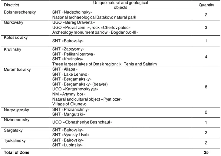 Table  4: Availability  of Unique  Natural  and Geological  Objects in a northern  forest-steppe  zone of  Omsk region