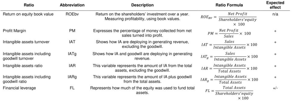 Table 2. Description of all variables, book value. 