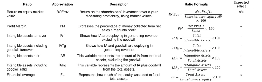Table 3. Description of all variables, market value. 