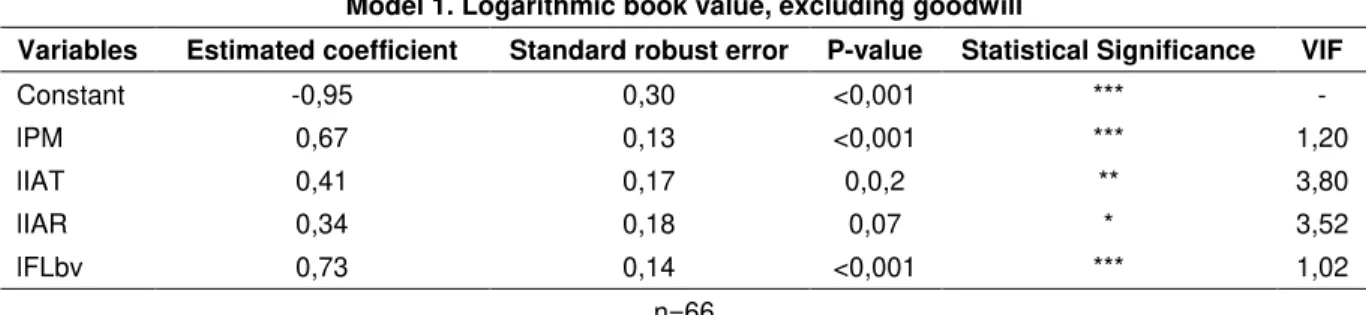 Table 7. Results of the OLS analysis of book value. 