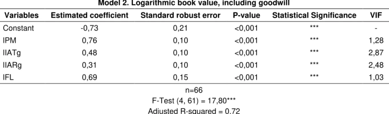 Table 8. Results of the OLS analysis of book value, including goodwill. 