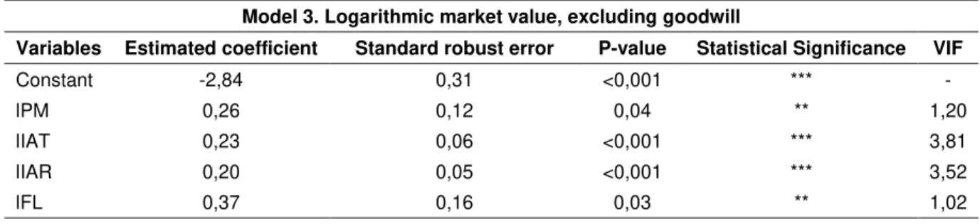 Table 9. Results of the OLS analysis of market value. 