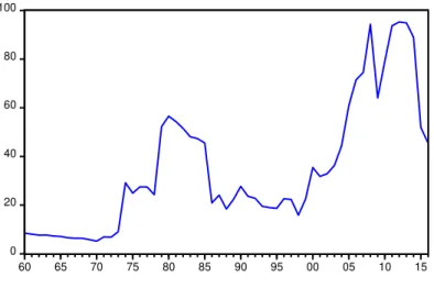 Figure 4. Oil price between 1960 and 2016  Source: Author`s own-elaboration